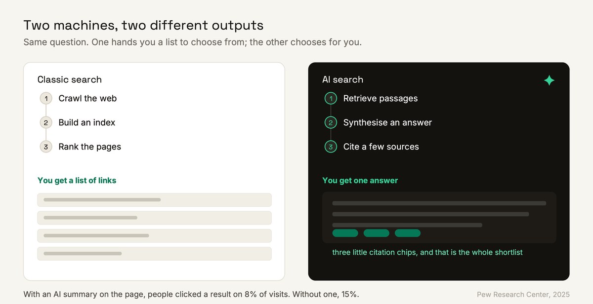 Side-by-side diagram contrasting classic search, which crawls, indexes and ranks into a list of links, with AI search, which retrieves, synthesises and cites a few sources.