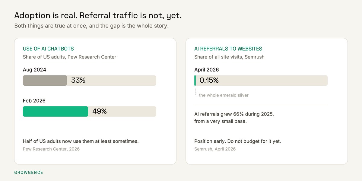 Two panels comparing AI chatbot adoption with AI referral traffic, showing high adoption and a very small traffic share.