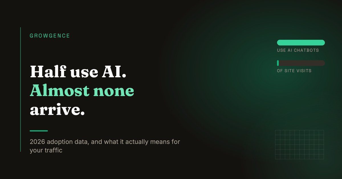 Dark article card reading "Half use AI. Almost none arrive.", with a full bar above a nearly empty one.
