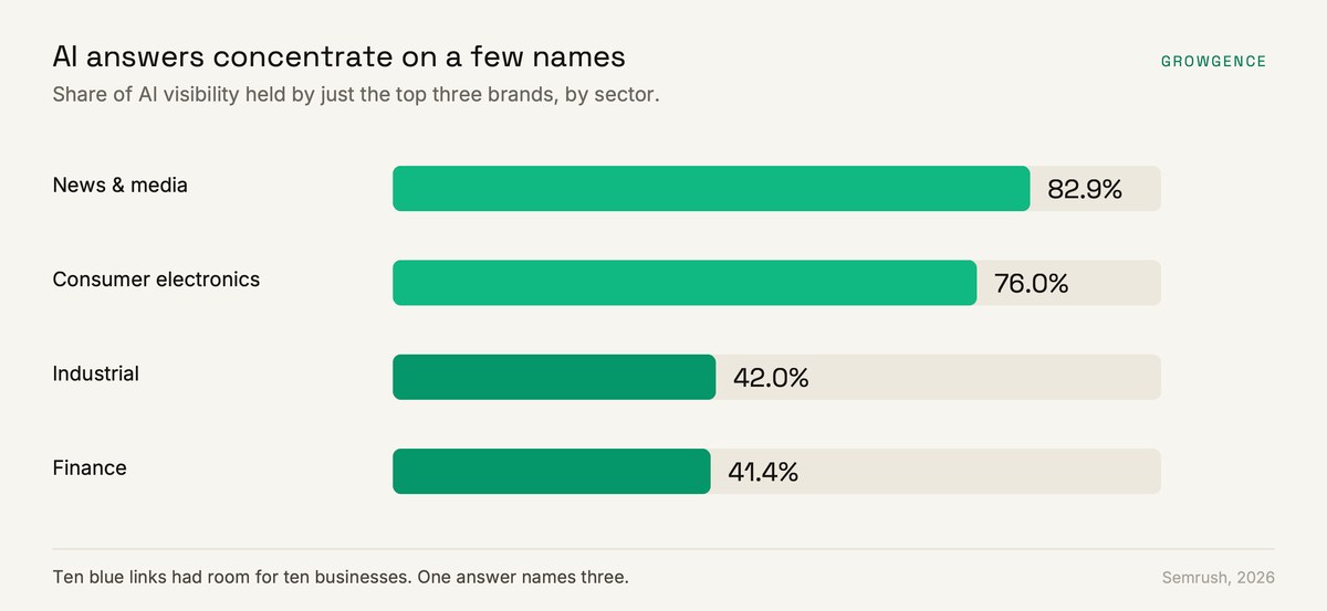 Horizontal bar chart of the share of AI visibility held by the top three brands across four sectors.