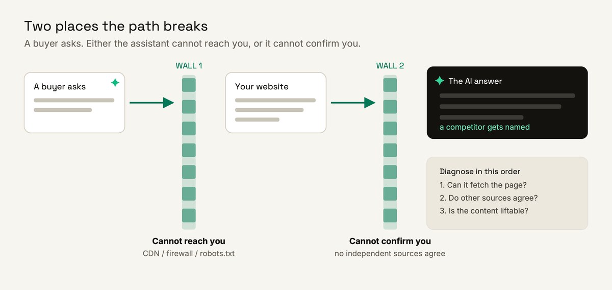 Diagram of a buyer's question reaching an AI answer through two barriers: a blocked website and missing outside confirmation.